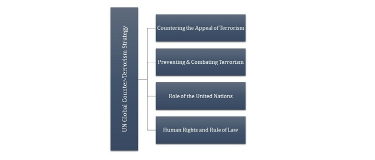 UN Global Counter Terrorism Strategy.